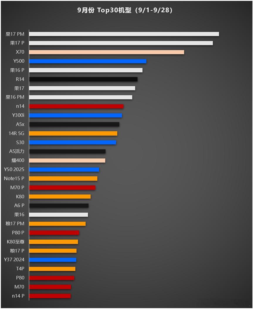 9月份的TOP30机型（9/1-9/28），大家参考。粮，7款❀，果，各6款蓝