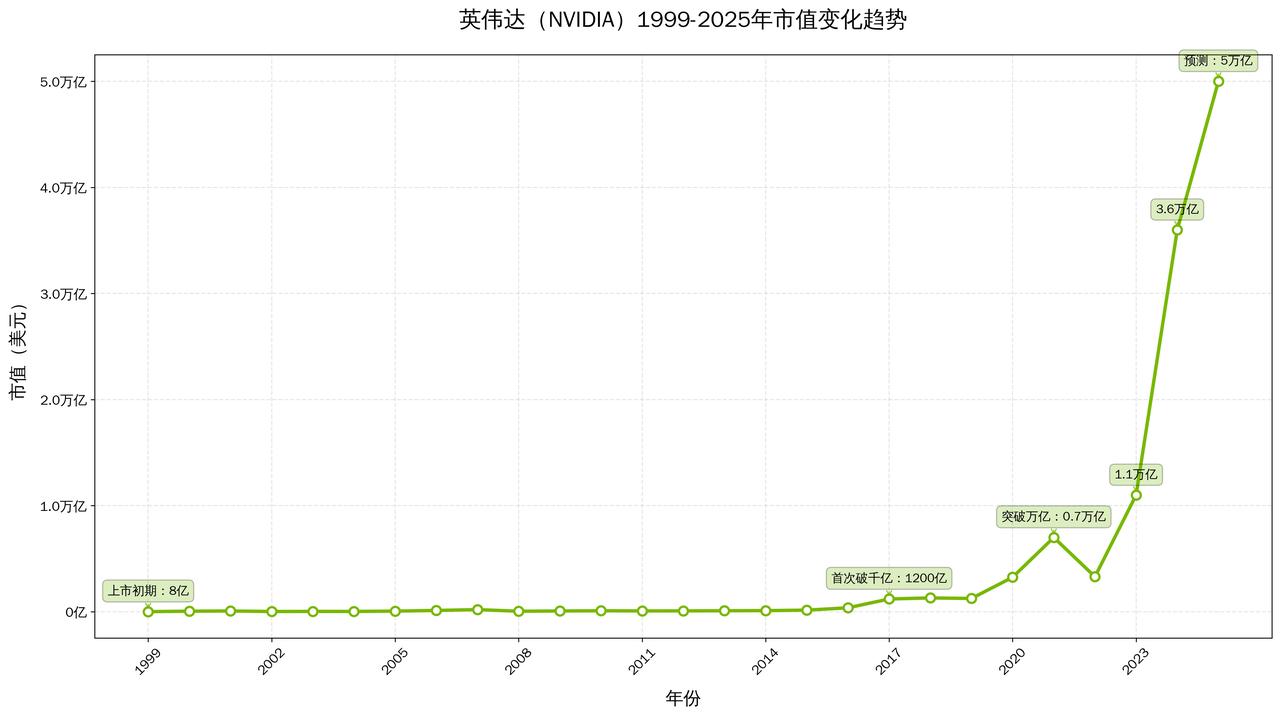 英伟达的市值突破5万亿美元了？要知道，这个地球上，去年GDP超过5万亿美元的国