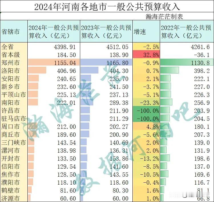 2024年河南省已出各地市一般公共预算收入。全省仅剩下许昌市和驻马店市未出数据。