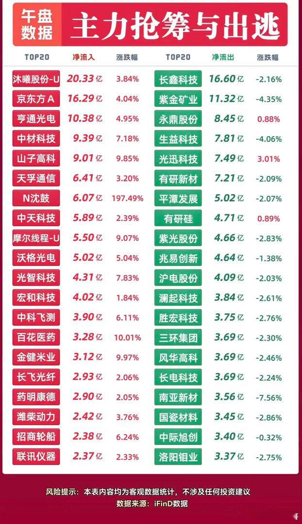 午盘资金信号解读：主力重金杀入20股，部分红盘股暗藏出逃！午盘主力资金数据更新，