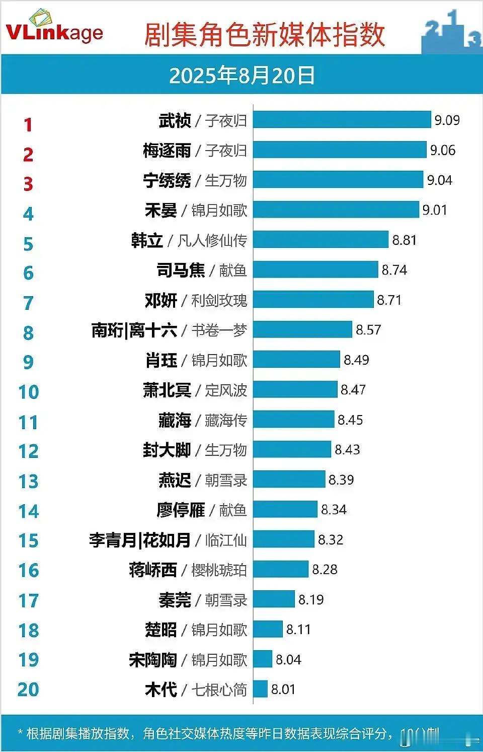 田曦薇武祯V榜登顶了​​​