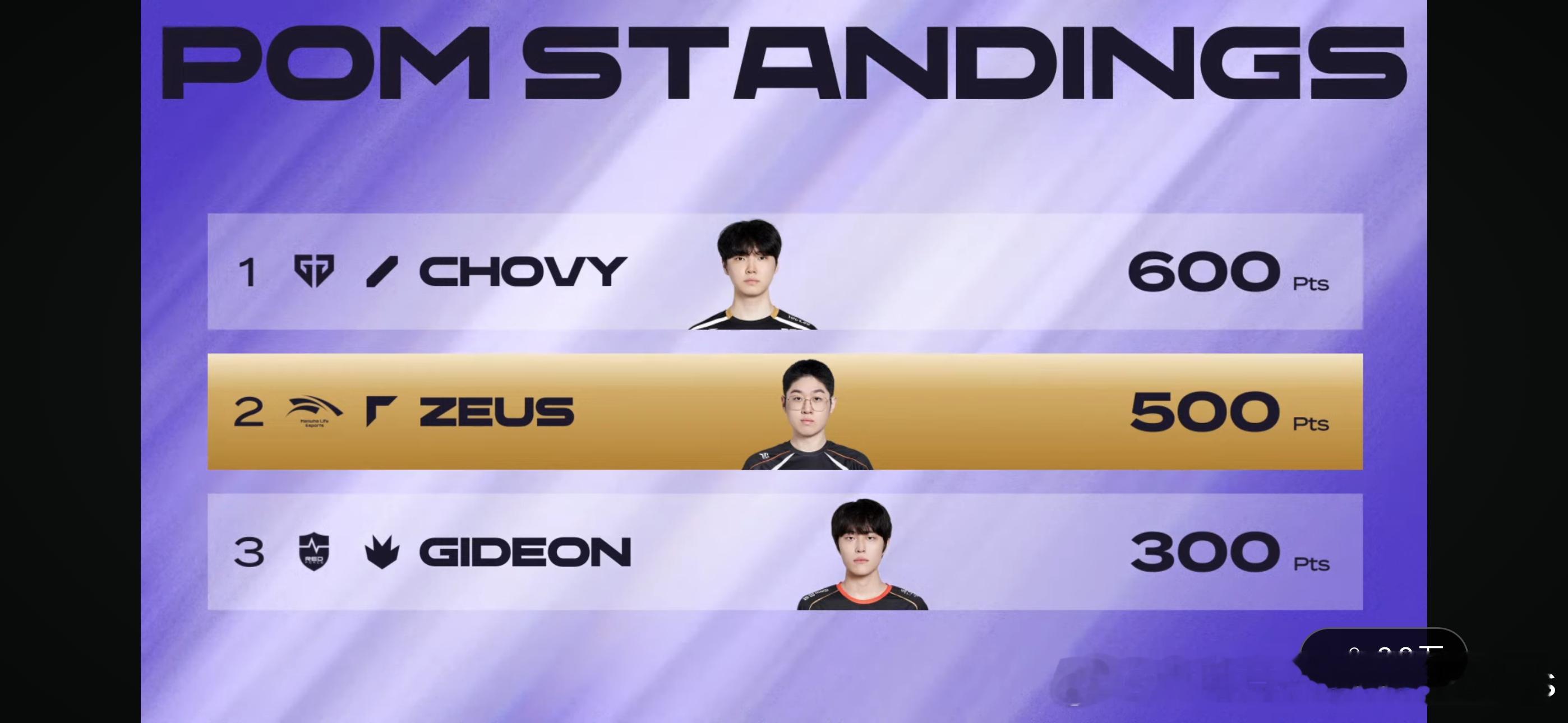 POM积分排行榜：Chovy600分第一，Zeus500分第二hle战胜ns20