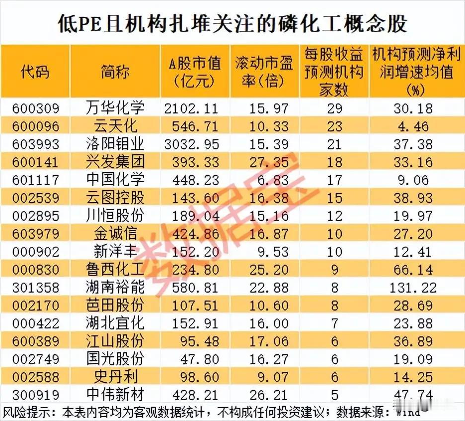 机构扎堆低估值磷化工！17只高景气业绩标的全拆解！本次梳理的17只磷化工概