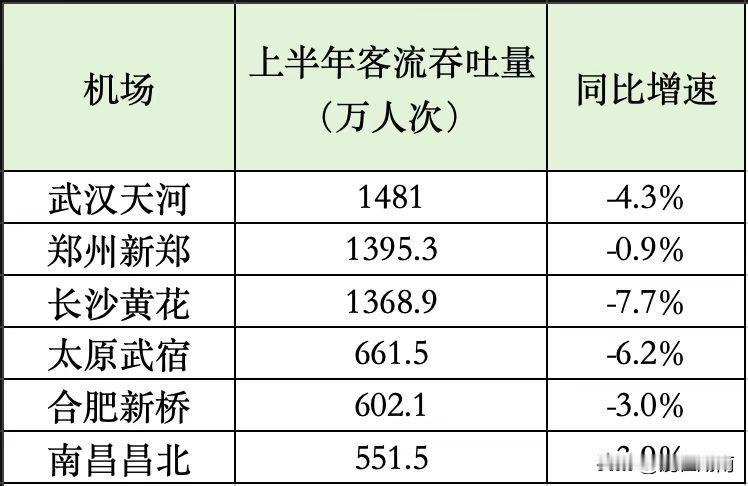 机场客流怎么跌落这么多？根据网友整理数据，黄花机场上半年客流同比增速-7.7%