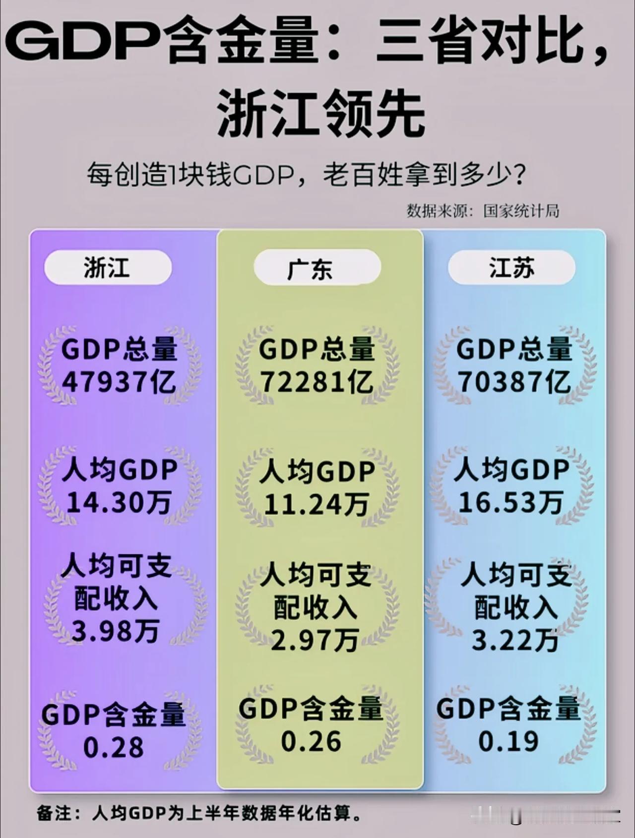 GDP含金量是什么？江浙粤三省对比，看懂财富如何落到普通人手里！📊很多人
