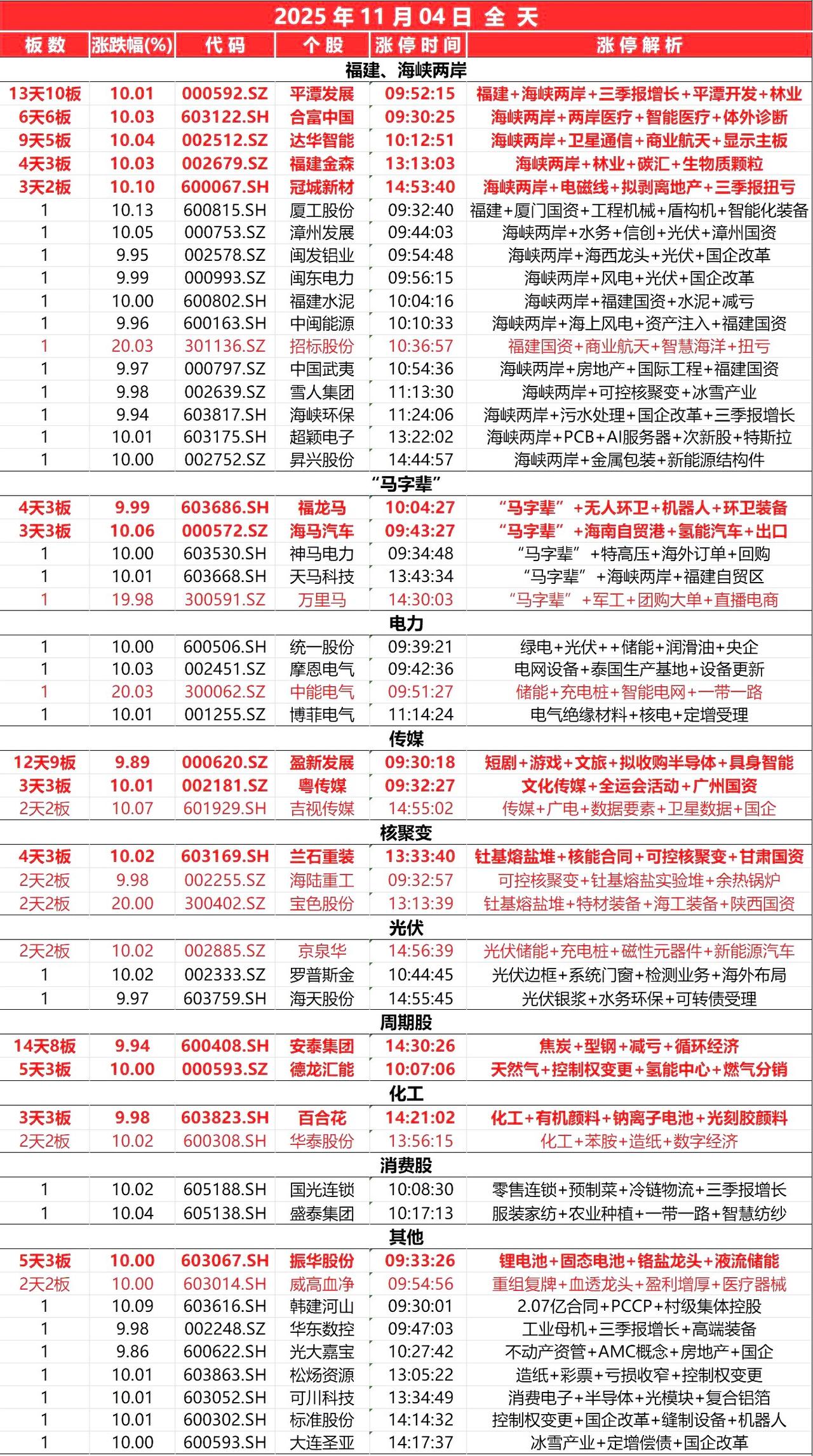 11月4日，全天封板复盘。