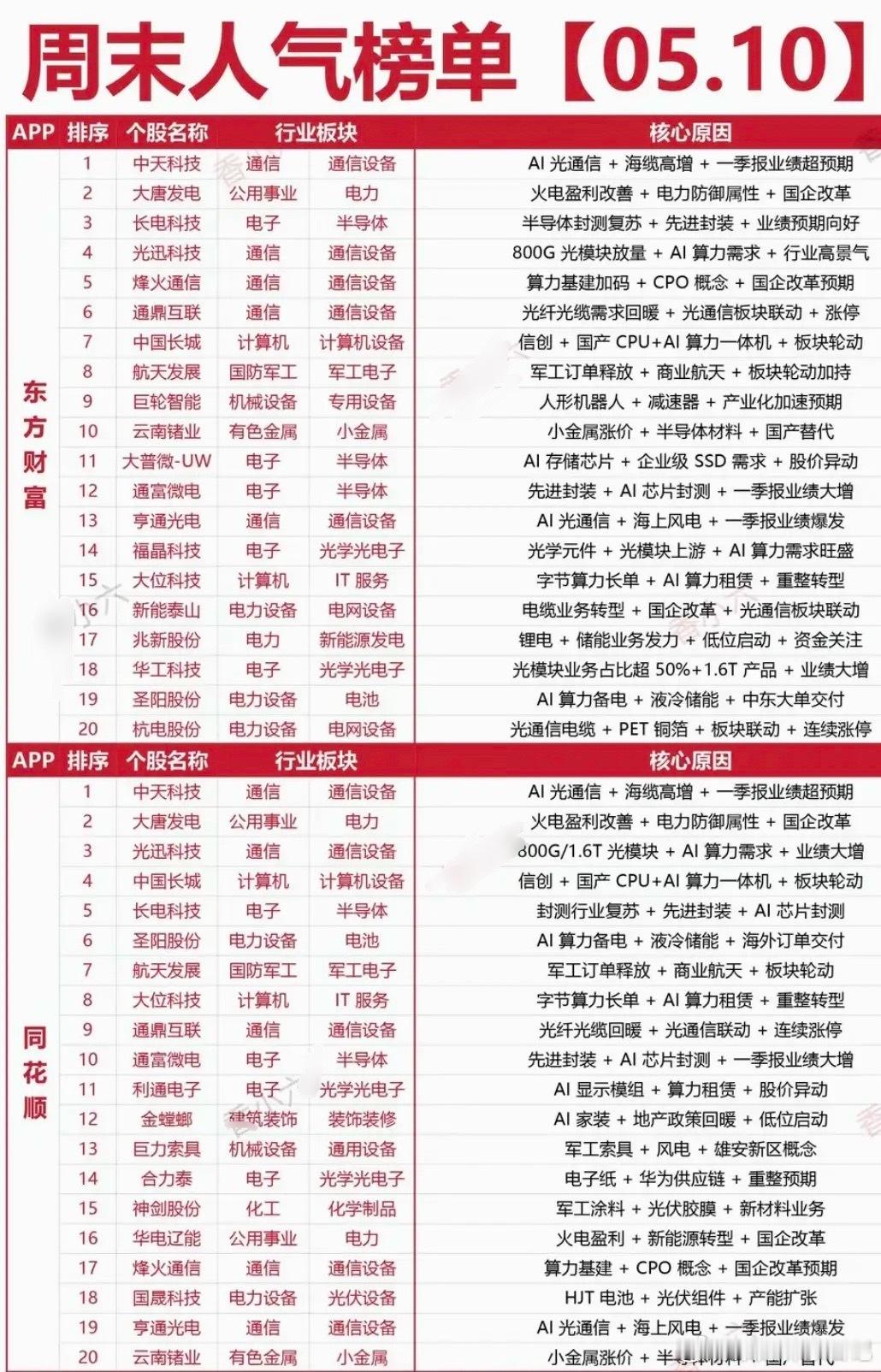 5.10周日周末人气热度榜TOP20！东风财富、同花顺两大平台人气榜1.光