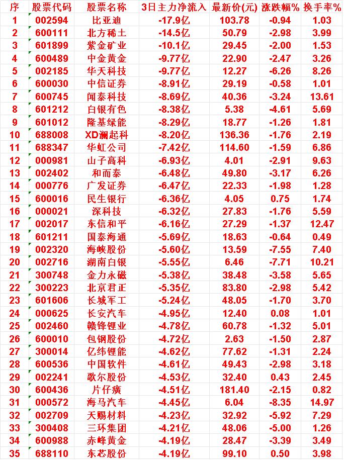当心！10月23日，前3天主力大幅卖出的35名单比亚迪：近3日主力净流出1
