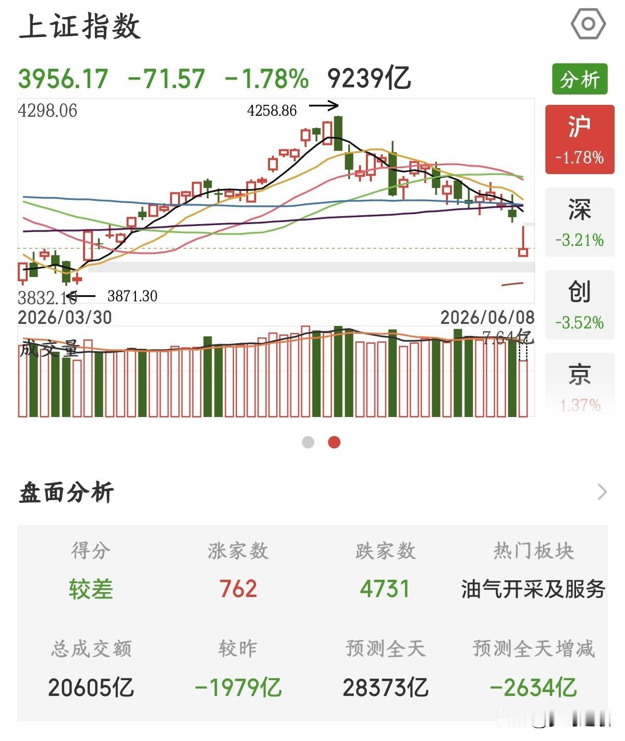 A股还是这么神奇，缺口必补这个理论可能在明天再次生效A股4200点的时候，所有