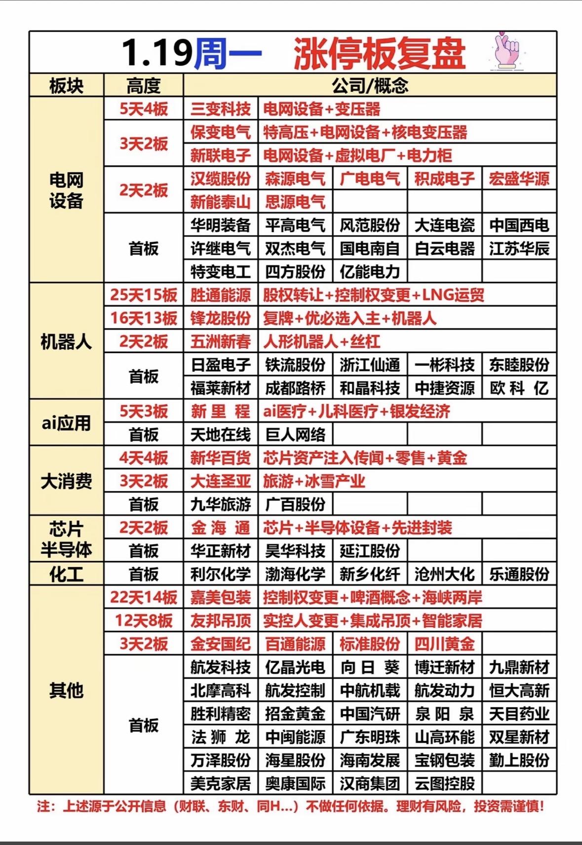 1.19涨停板复盘📈📈📈抓住机会，把握未来！电网设备、机器人、芯