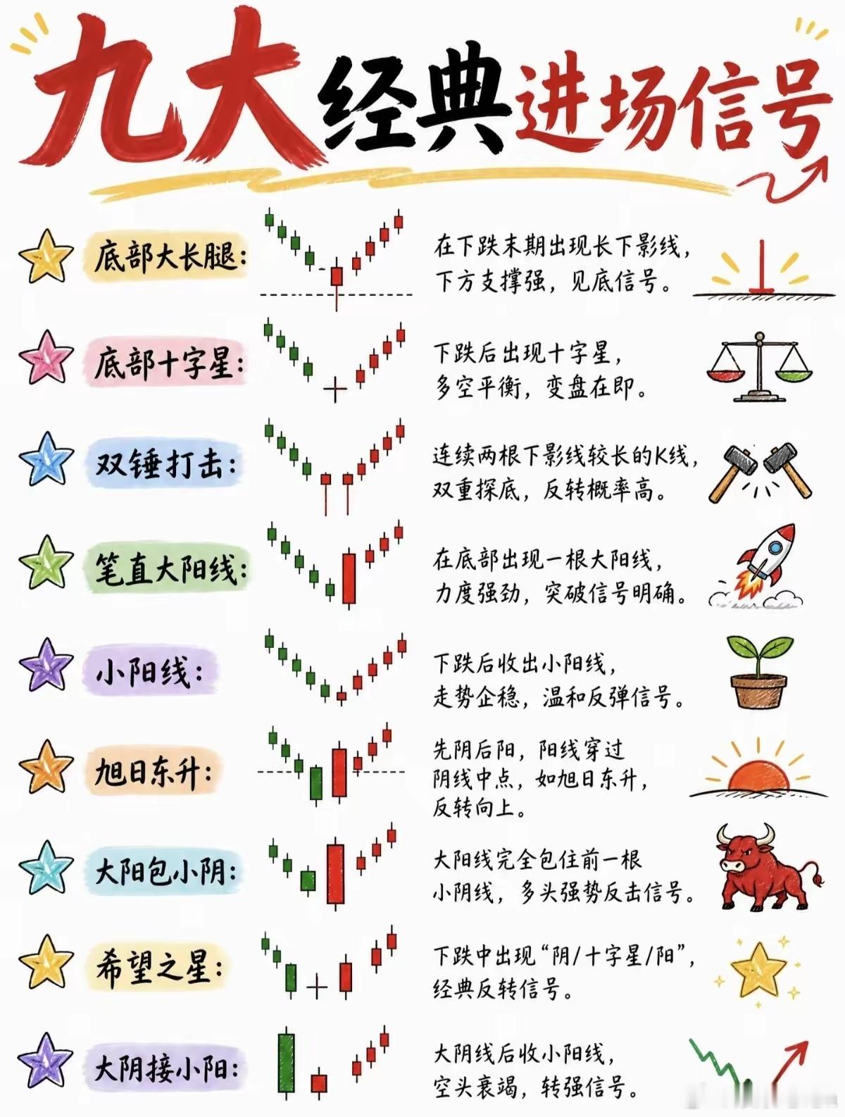 看懂这9大进场信号，少走3年弯路​​炒股不要盲目追涨杀跌。九大经典K线进场信号，