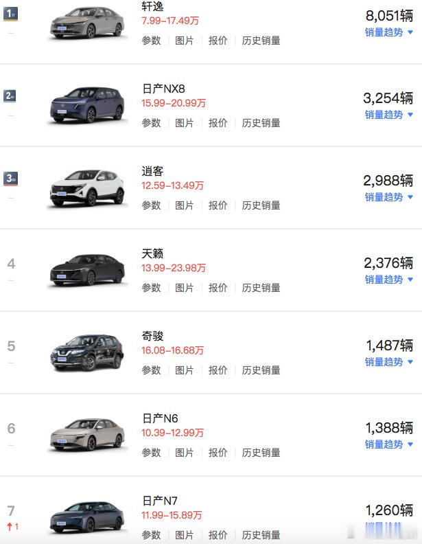 日产在华7月销量公布