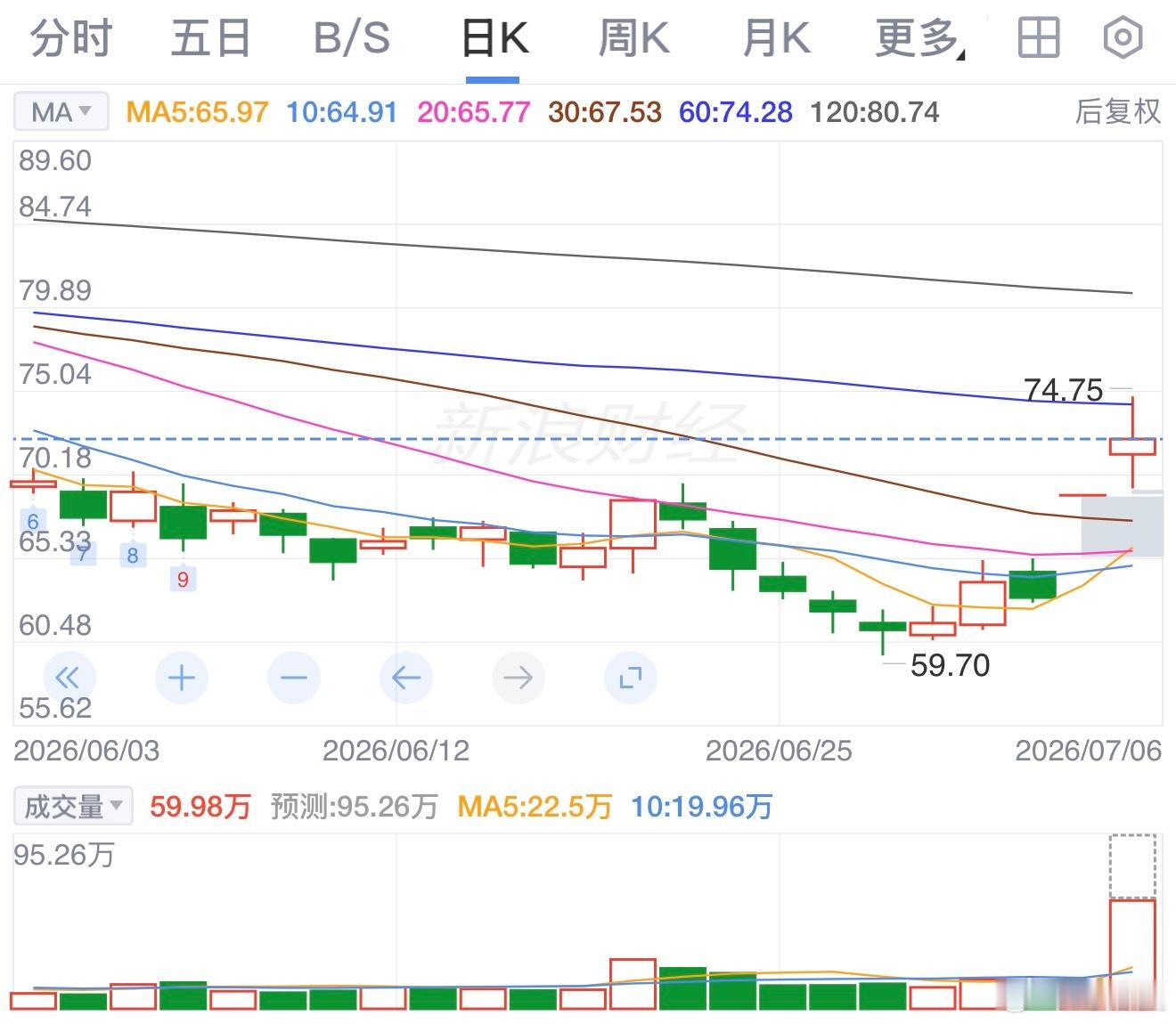 技术分析小技巧：超倍量的股票属于异常的量，所谓事出反常必有妖，如果接下来的量不能