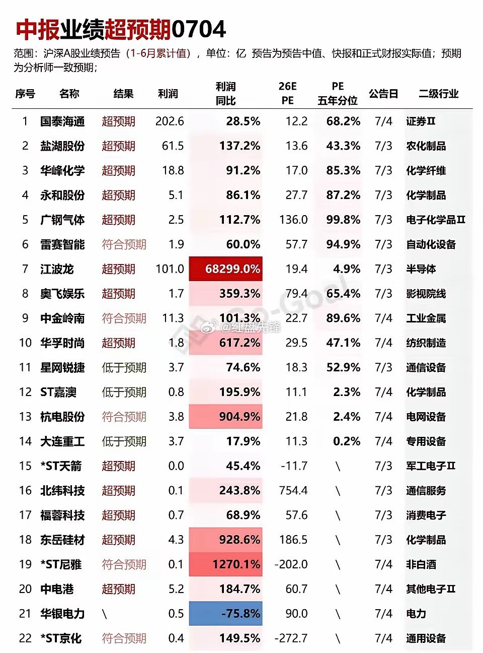 7.4中报业绩预告来了，自己看看