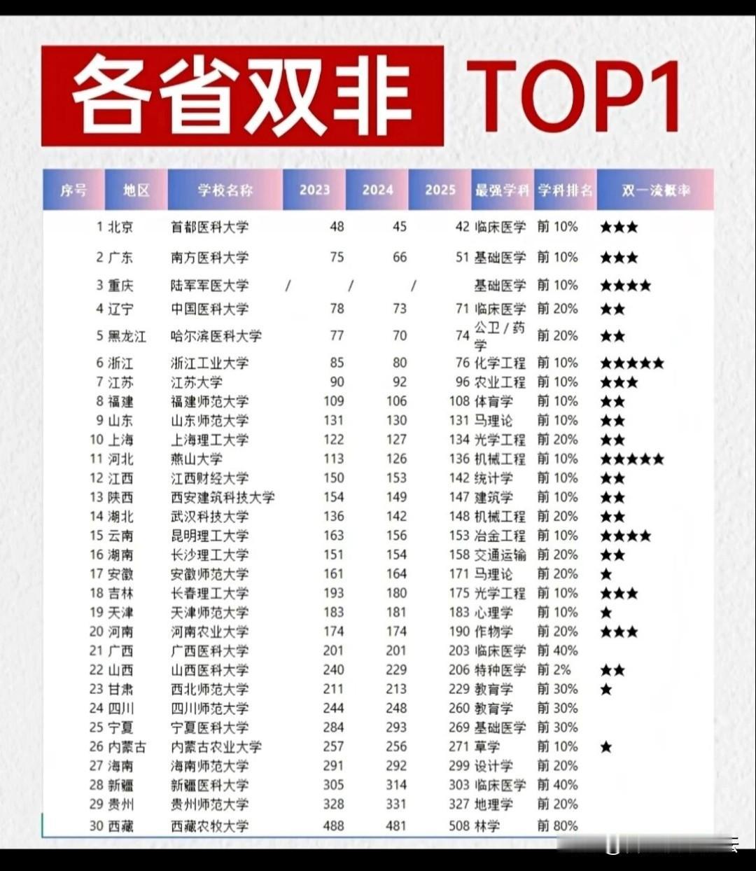 各省除了985，211之外最好的高校。安徽是安师大。