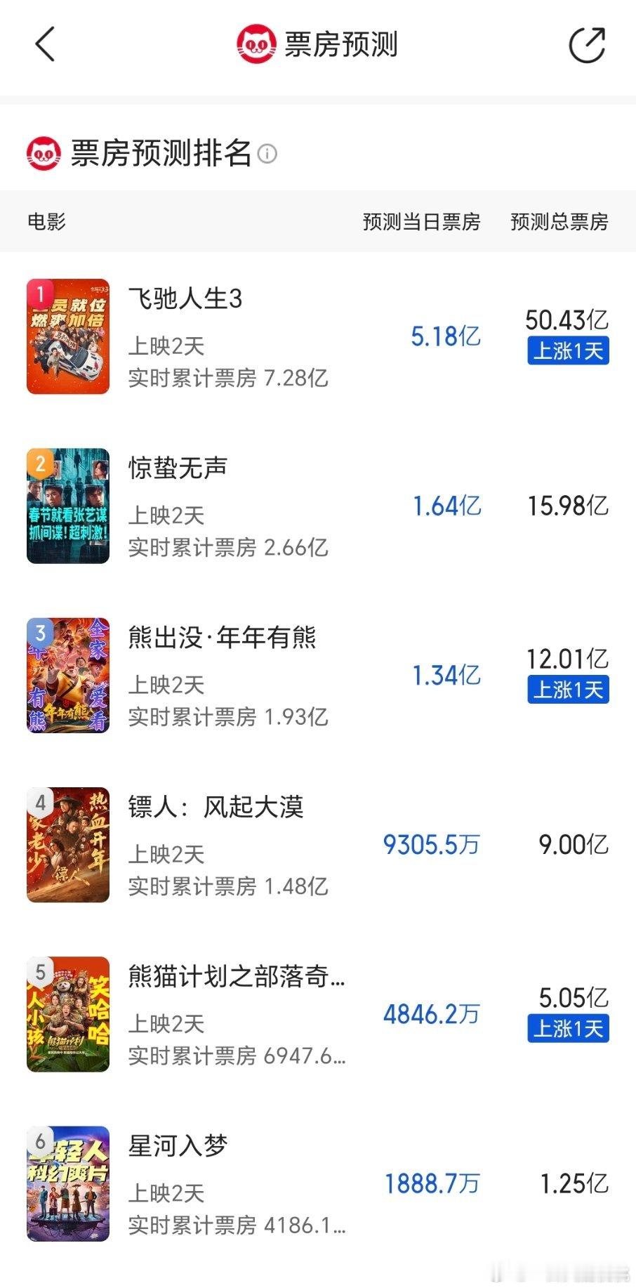 猫眼预测飞驰50亿，惊蛰降到15e+，镖人没咋变，星河1e出头