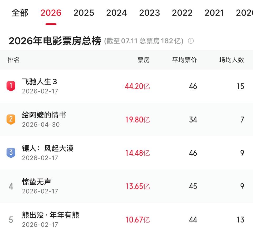 就目前来看，《功夫女足》能挤掉哪一部电影？这5部电影是今年票房榜前五，第一《飞驰