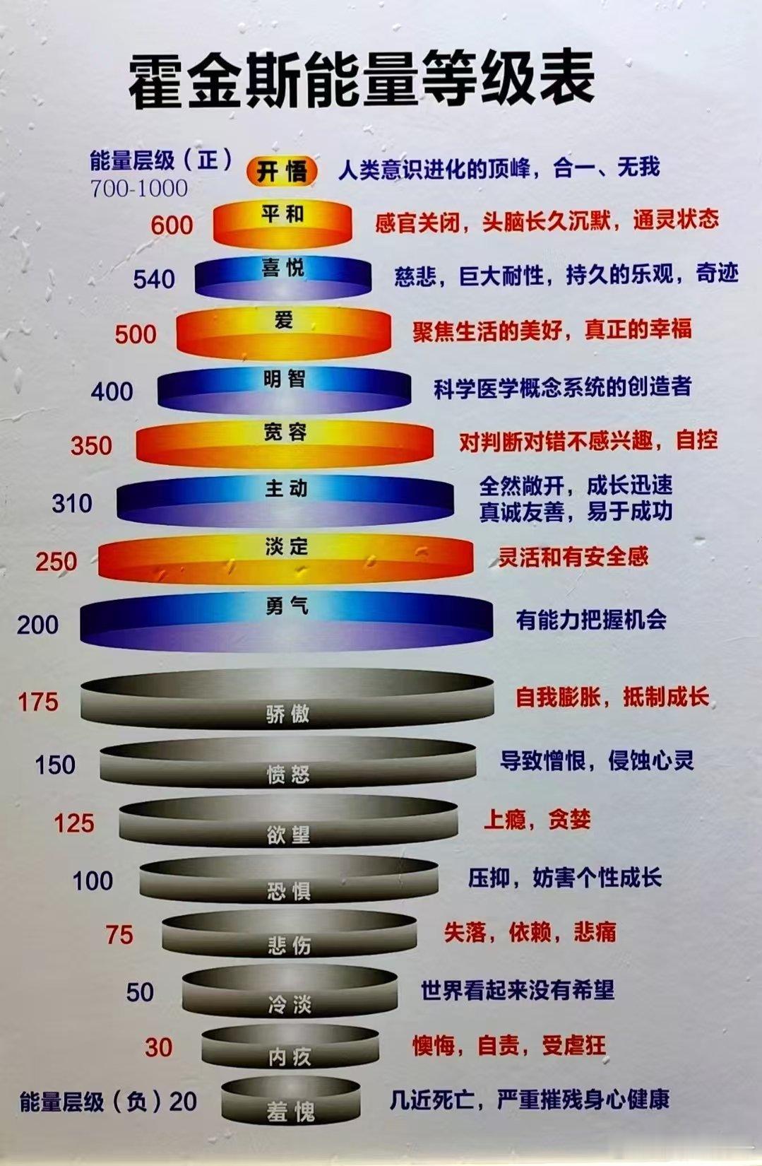 霍金斯能量等级表，大家认为是这样吗？热点观点​​​