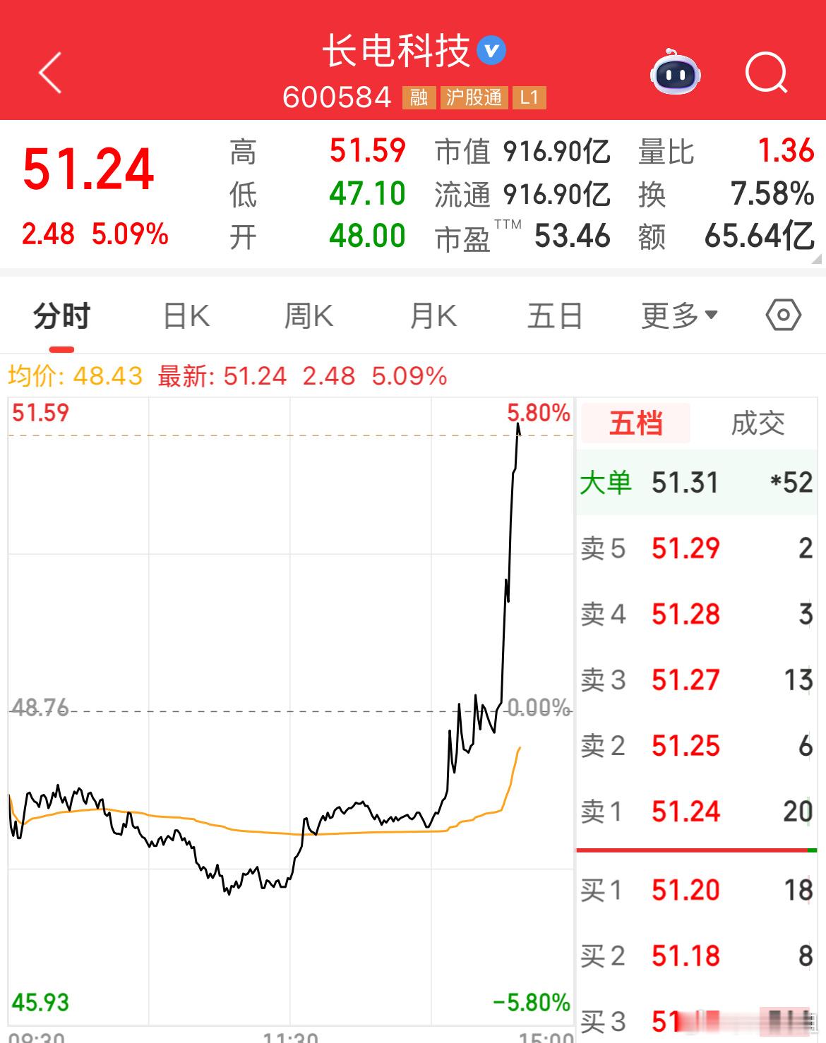 5.6盘前红包$长电科技sh600584$尾盘发力，直线拉升5个多点，可以吃