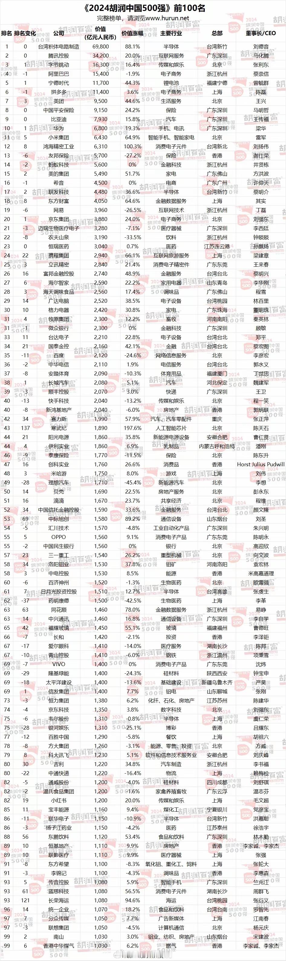 2024胡润中国500强发布，台积电第一，华为重回前十，小米暴涨排11，还有OP