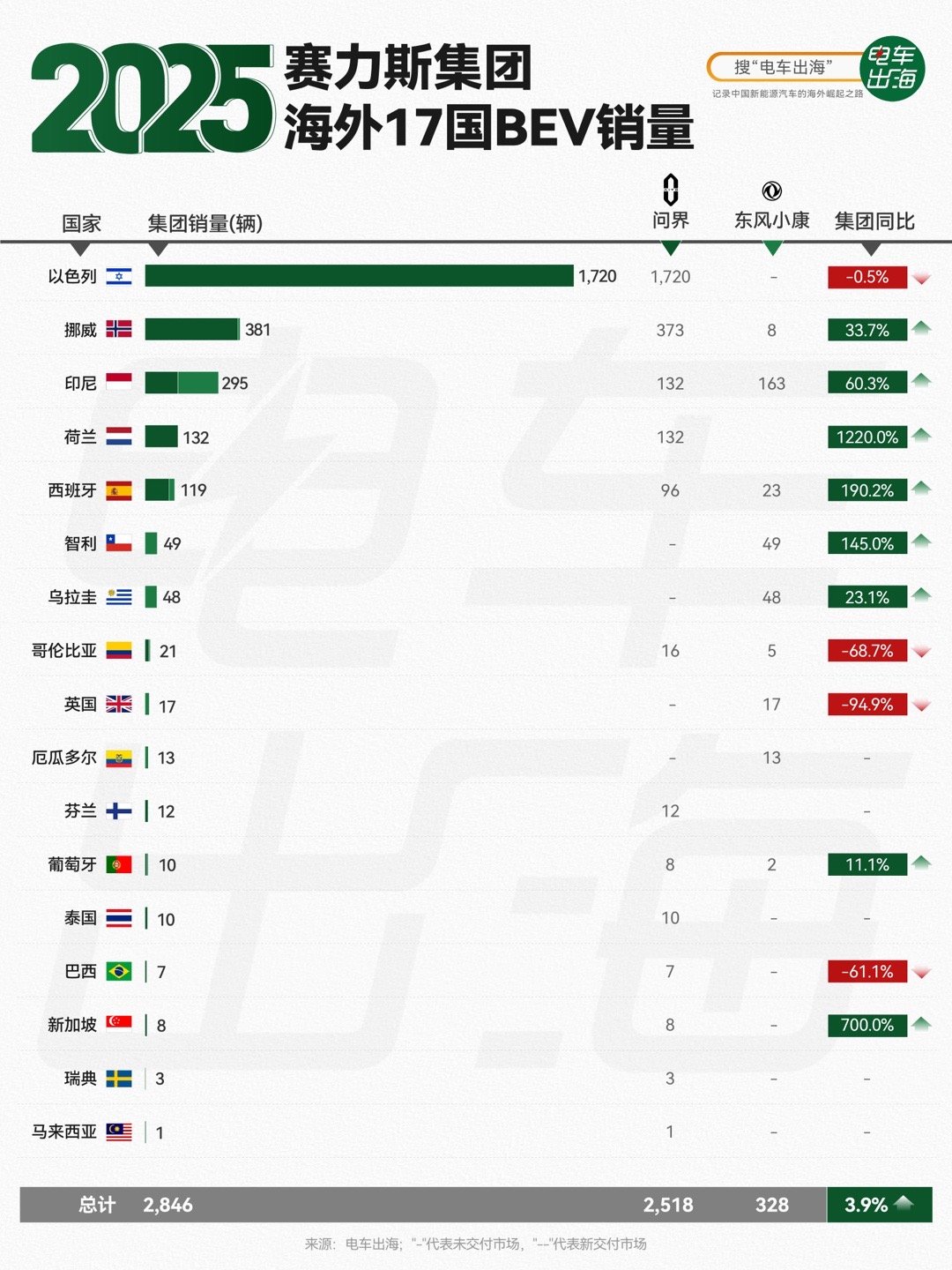 【2025年度赛力斯集团海外17国BEV销量】赛力斯这份2025年的海外数据，给