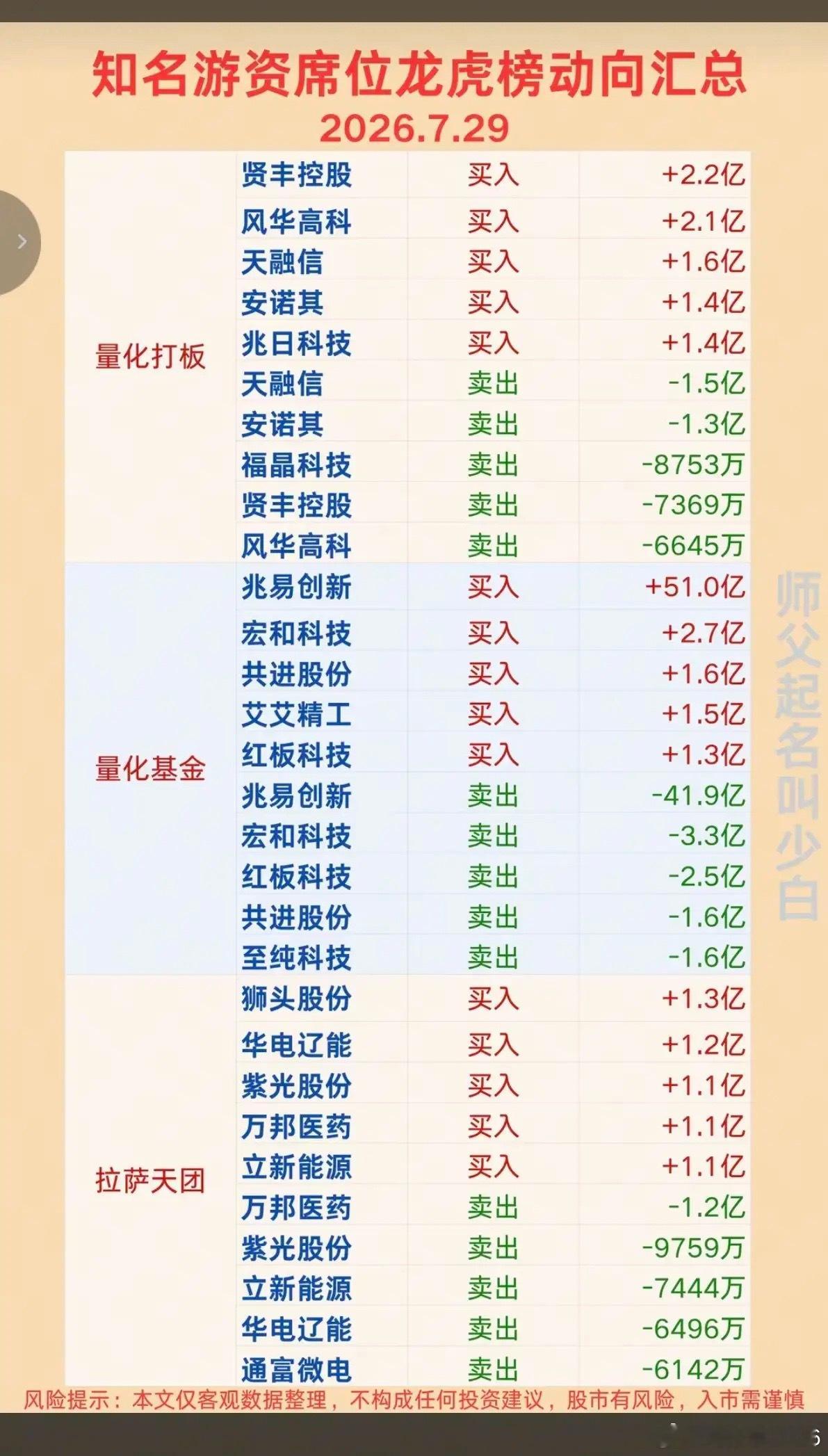 7.29周三知名游资大佬：抢筹龙虎榜！章盟主卖出爱朋医
