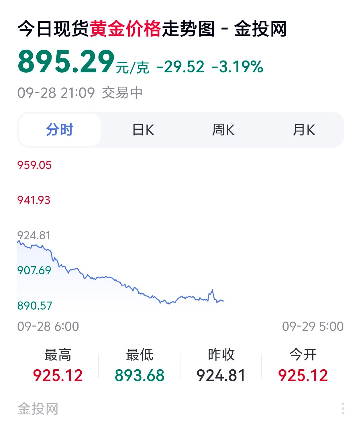 金价跌了买三金省好几千好久没看过金价了，这金价真的在持续走低。确实买三金省了好几