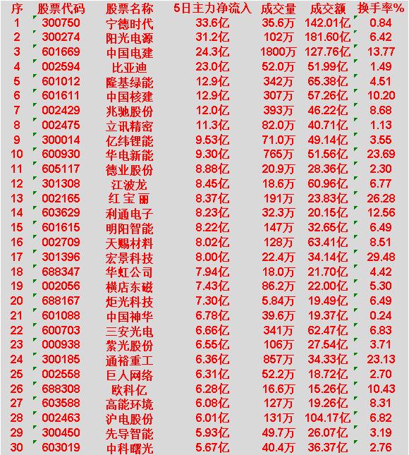 本周，整个市场“主力资金净流入”的名单一览!宁德时代5日主力净流入33.6