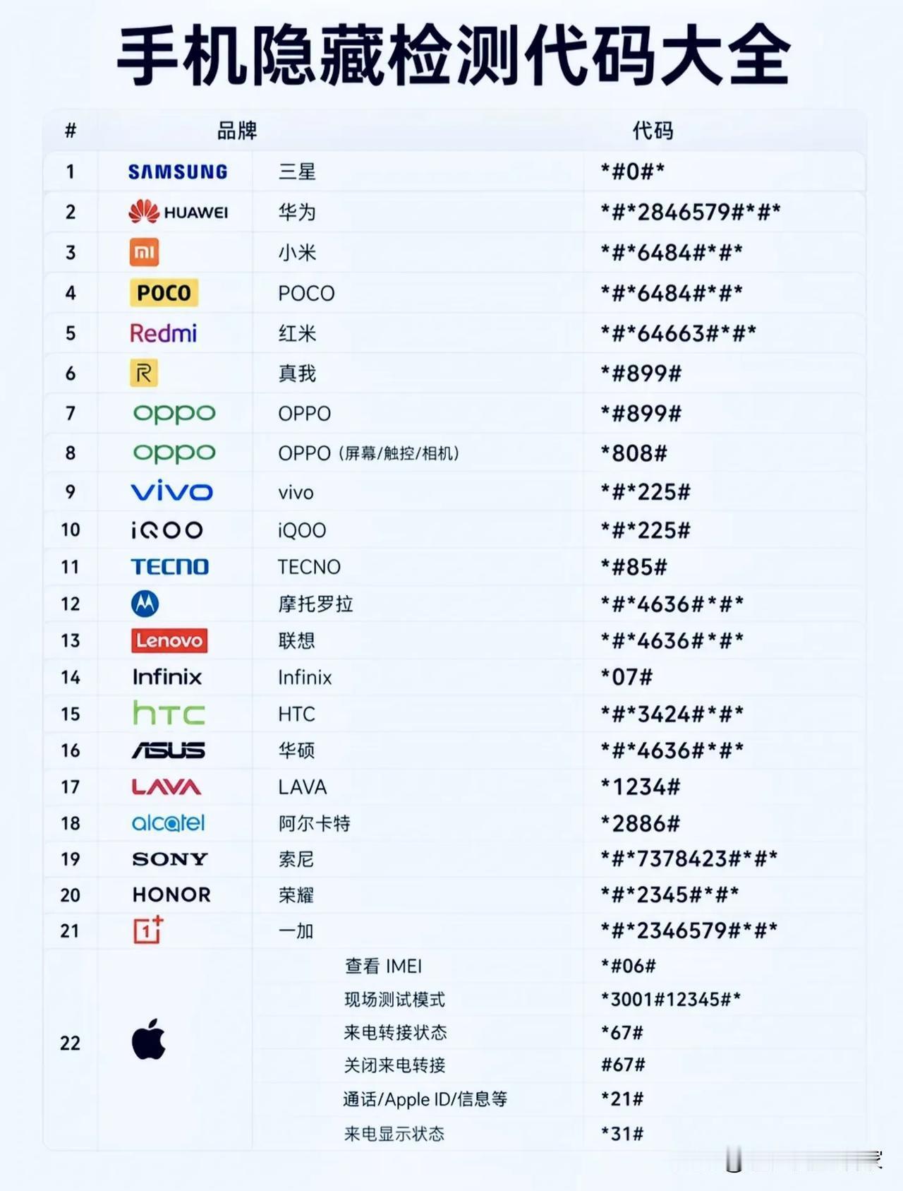 拨号盘输入一串字符，就能一键自查手机硬件？这份隐藏代码收好！很多人买完手机