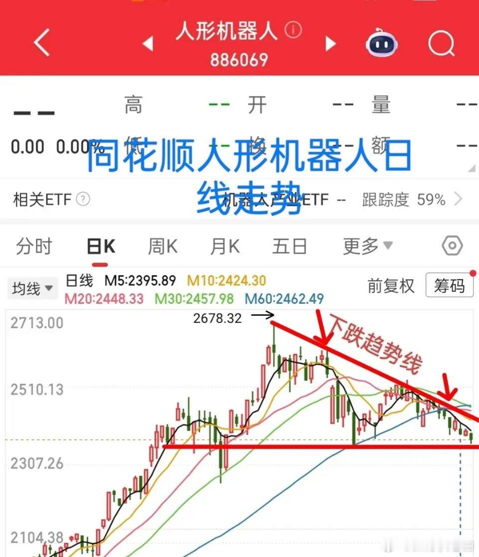 人形机器人，空仓的何时才能介入？下图是同花顺人形机器人日线走势图，最近一直沿着5