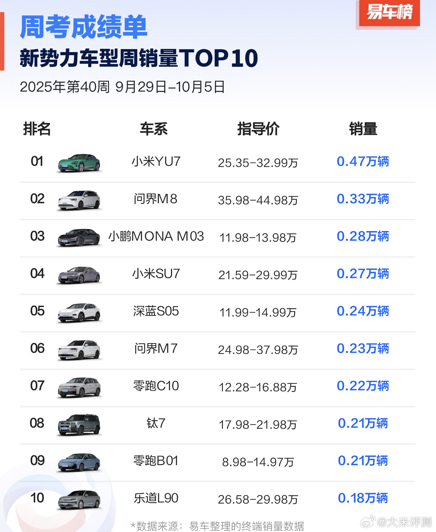 上周新势力车型销量TOP10：①小米YU7：0.47W；②问界M8：0.33W；