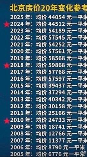 二十年前，北京房价2000块钱的时候，有人想到过，有朝一日，会涨到13-20w一