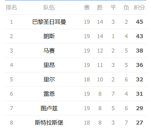 法甲想从大巴黎手里抢冠军太难了，朗斯过去12场联赛赢了11场，还是甩不掉大巴黎，
