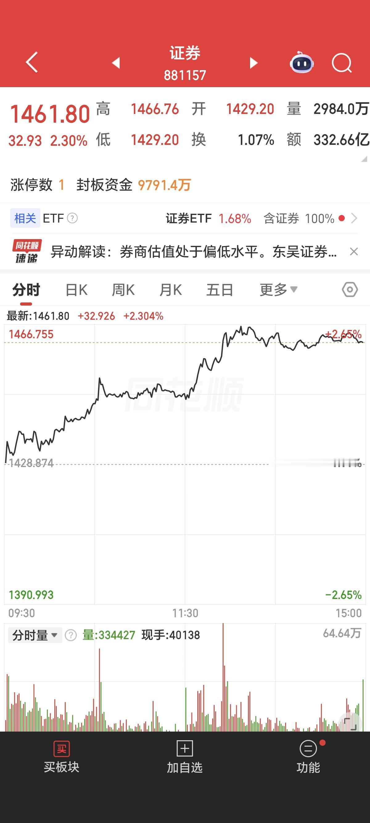 7月29日券商板块大涨。涨超百分之二，华林证券下午一点半之前强势涨停。顶流券商E