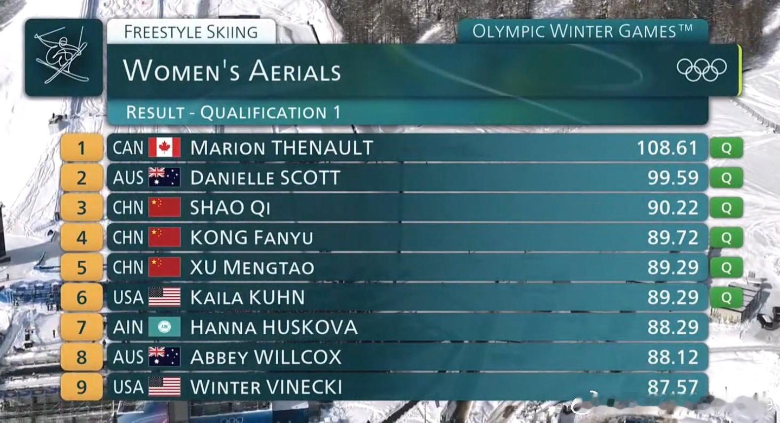 自由式滑雪女子空中技巧预赛第一轮三名中国选手晋级！✅No.3🇨🇳邵琪90.2