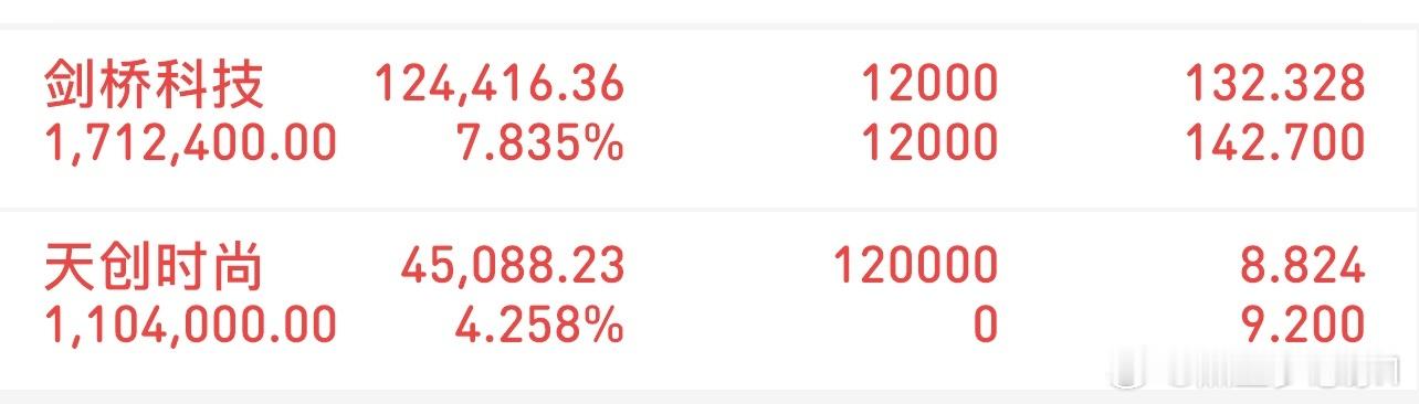 挑战300万冲刺3000万（12/30记录）新进：天创时尚格局：剑桥科技特别声明