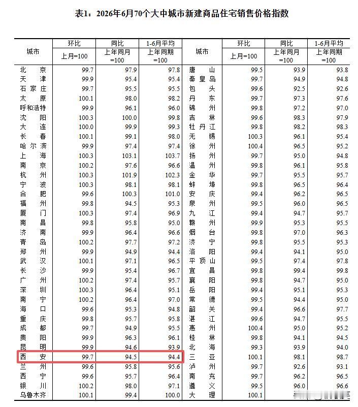 最新！官方数据发布！西安新房价格下降....7月15日，国家统计局正式发布2