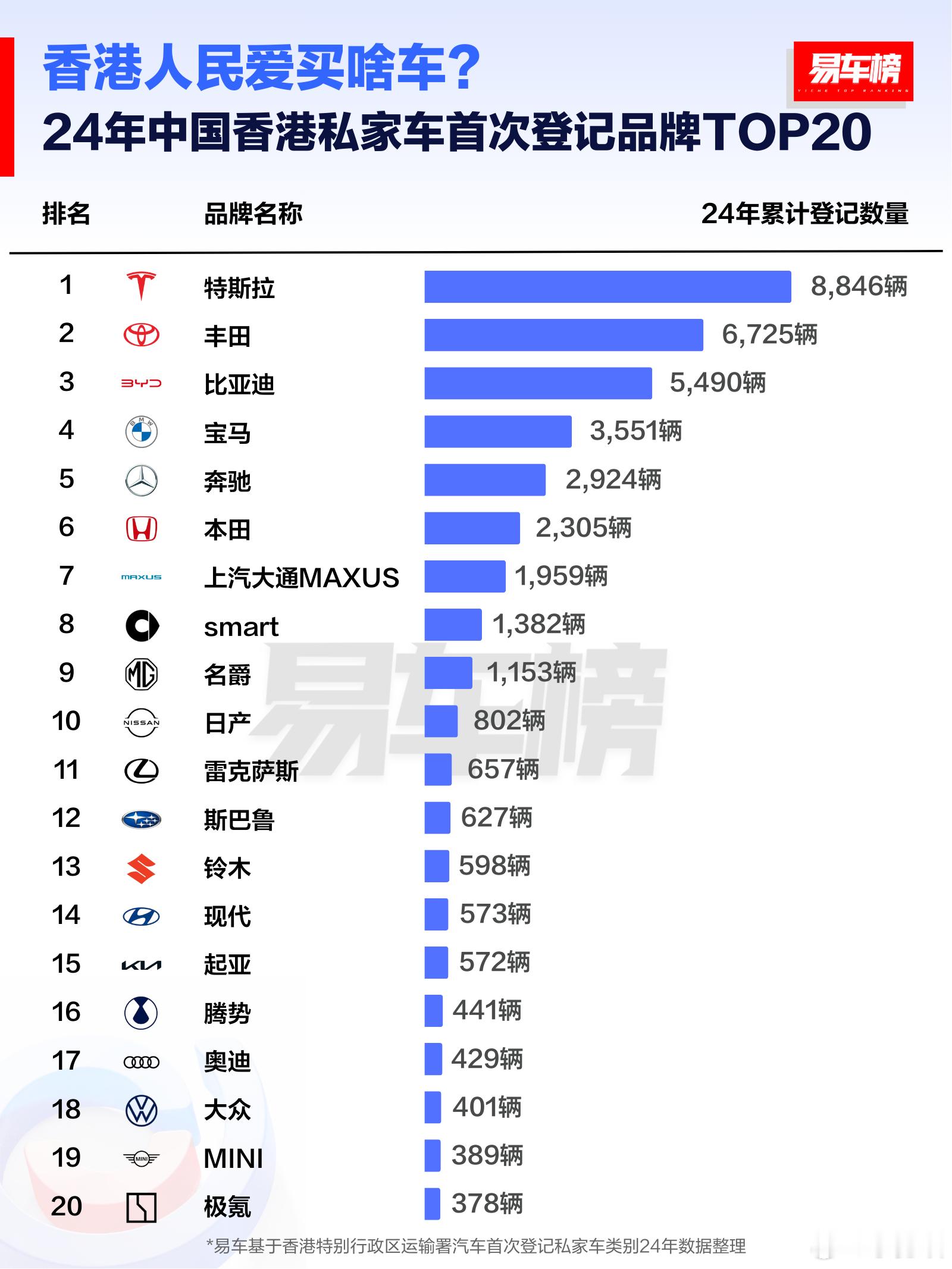 来看看香港人民爱买啥车？数据解读：2024年中国香港私家车首次登记品牌及车型TO