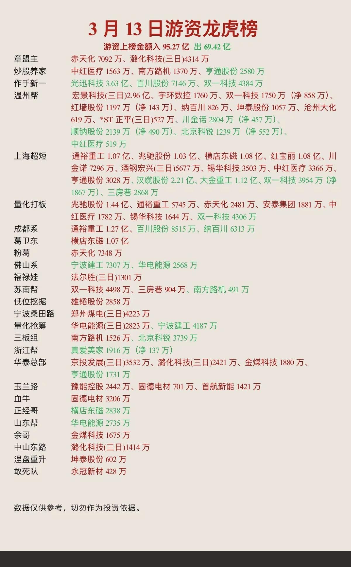 3.13周五知名游资大佬抢筹龙虎榜！群总，没有操作信息！章盟主