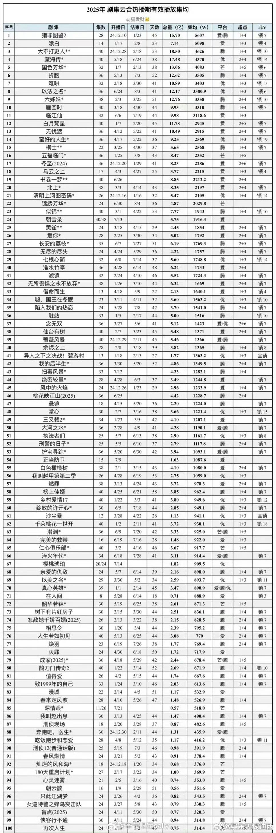 我发现《大奉打更人》粉圈人均踩一脚，但是2025年《大奉打更人》至今稳坐古装剧第