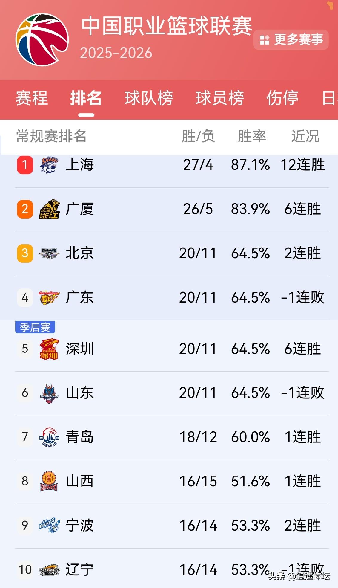 CBA最新排行榜来了！深度分析第31轮CBA战况！北京险胜广东两
