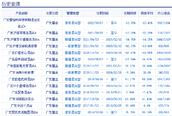 广发基金张东一卸任两只基金: 给基民亏15亿, 收近1亿管理费