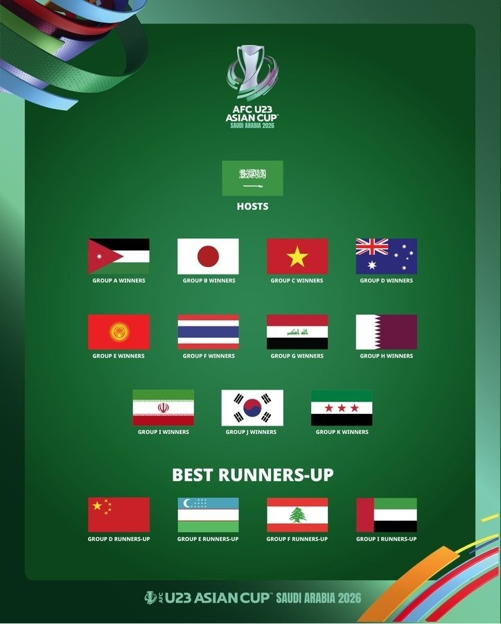 U23亚洲杯16队名额确定2026年沙特U23亚洲杯参赛16队名额已经全部出