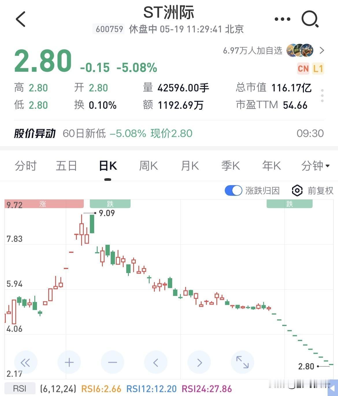 A股散户赌性还是太重了，最近暴雷的3只票的股东人数，闻泰25万，洲际38万，巨力