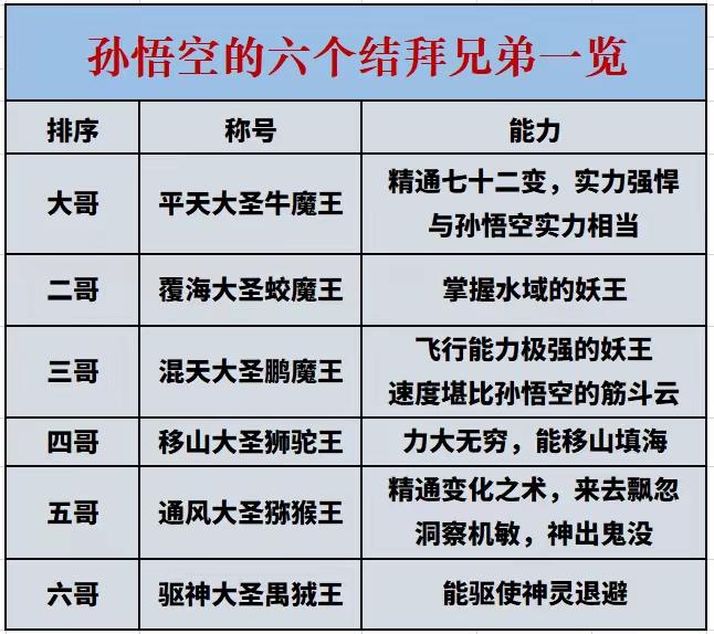 《西游记》中仅有的两只大鹏，让孙悟空读懂了人生和社会。整个《西游记》中，仅有