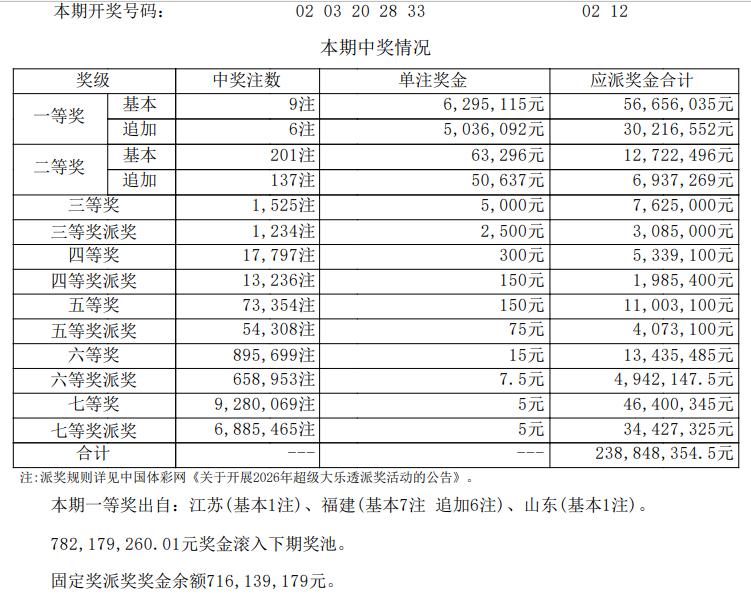 大乐透26052期开奖爆点！福建一人或揽近7000万巨奖。大乐透26052期