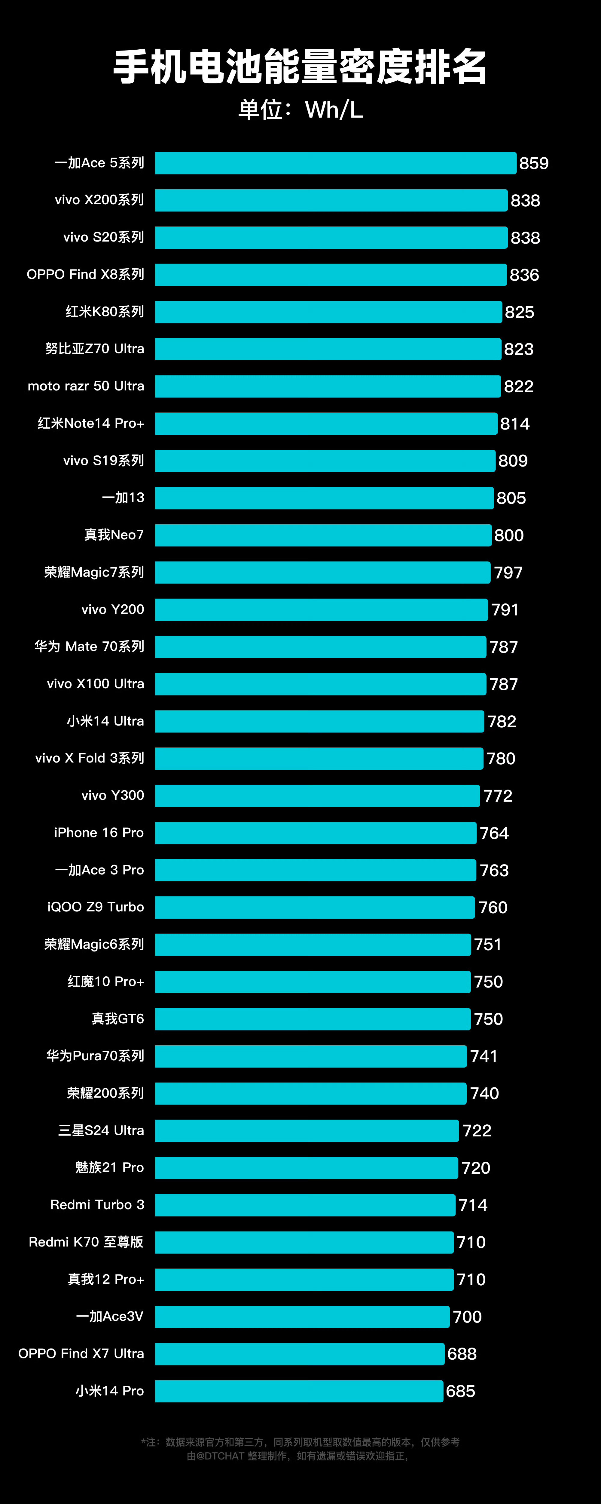 国产手机电池为何领跑全球什么时候出去玩才能不背充电宝啊，虽然说电量告急的时候确