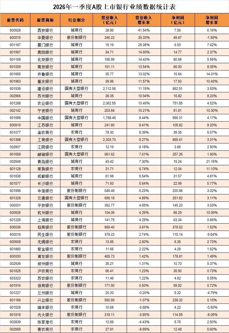 A股风向彻底变了！银行股逆势创新高，机会来了？（附名单+业绩）最近行情真的是