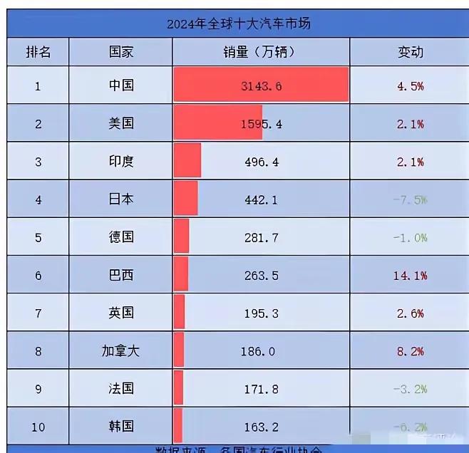 看了2024年全球十大汽车市场的数据，🈶两点感想：1、中国市场的规模真是惊