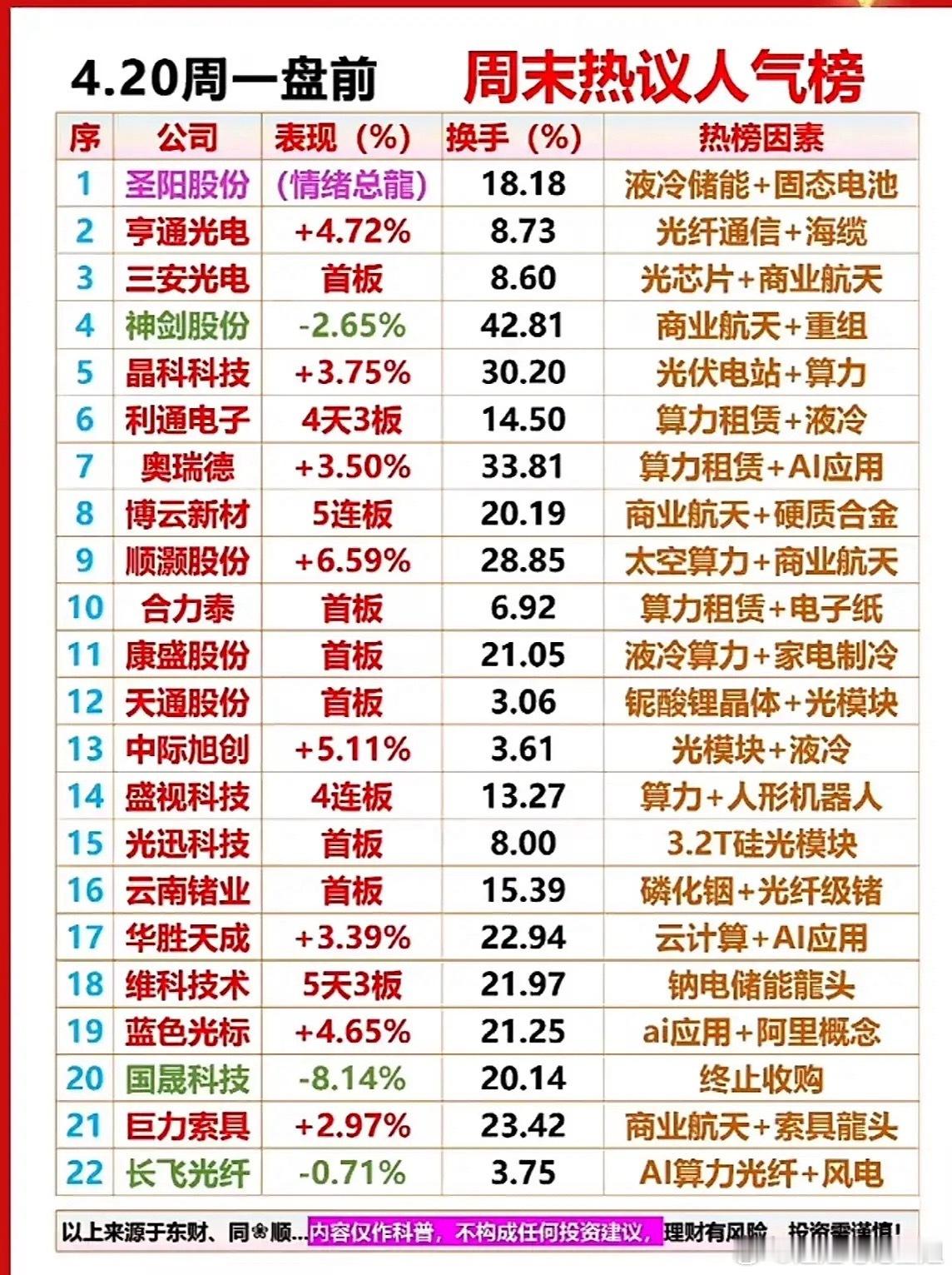 股市周报📈📉4.20周末热议人气榜，快来看看哪些股票涨跌惊人！4月20日
